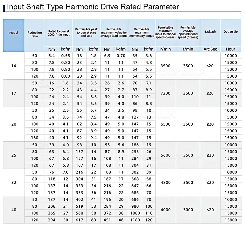 HST Series Harmonic Drive Gearbox Ratio 50:1/80:1/100:/120:1/160:1 20 Arc-sec for Industrial Robot Arm